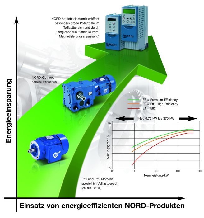Soluciones integrales de Nord para ahorrar energía